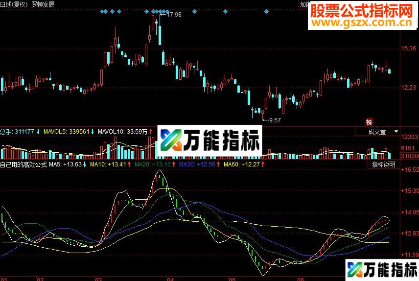 同花顺自己用的经实践检验高效公式 EA-万能指标公式