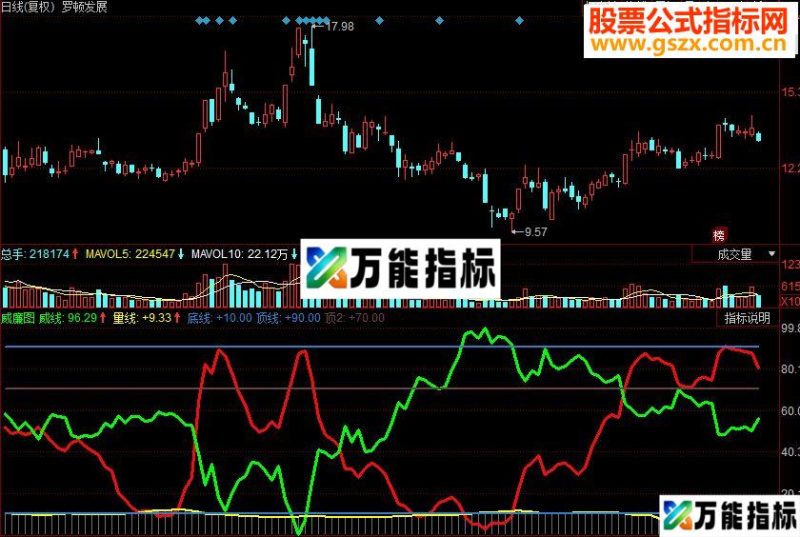 同花顺威廉副图源码 EA-万能指标公式