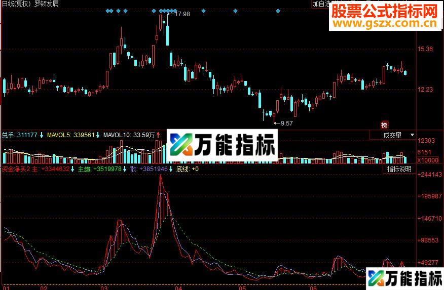 同花顺资金净买副图源码 EA-万能指标公式