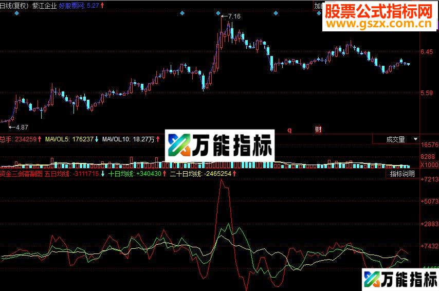 同花顺资金三剑客副图源码 EA-万能指标公式