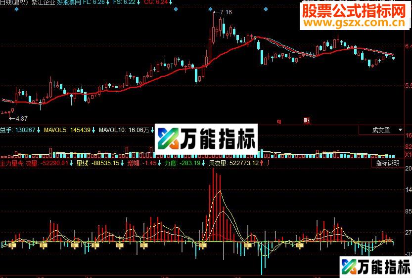 同花顺主力量先副图源码 EA-万能指标公式