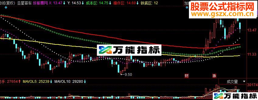 同花顺铁底波段操作主图源码 EA-万能指标公式