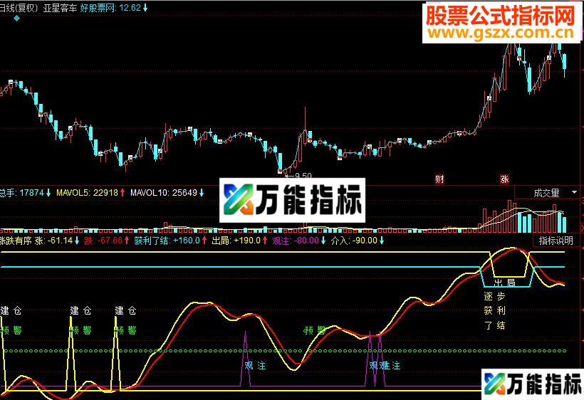 同花顺涨跌有序副图源码