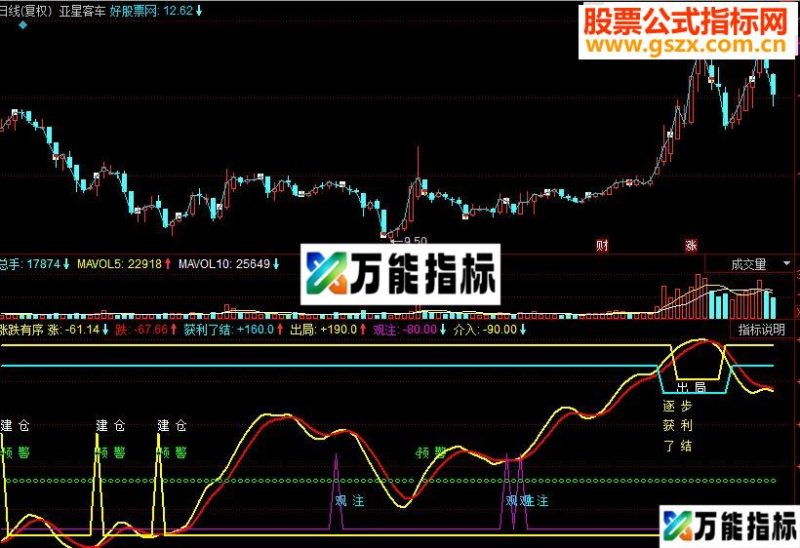 同花顺涨跌有序副图源码 EA-万能指标公式