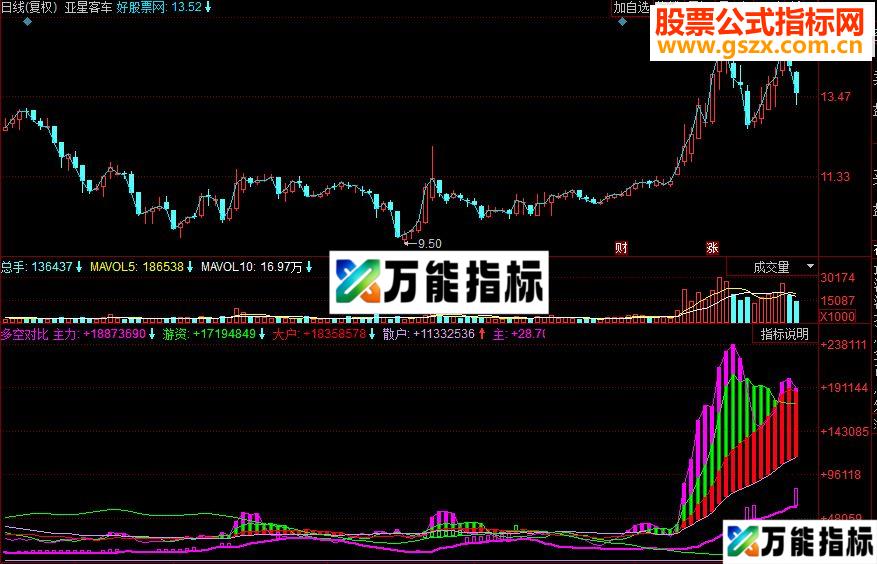 同花顺主力踪迹 多空对比副图指标 源码 EA-万能指标公式