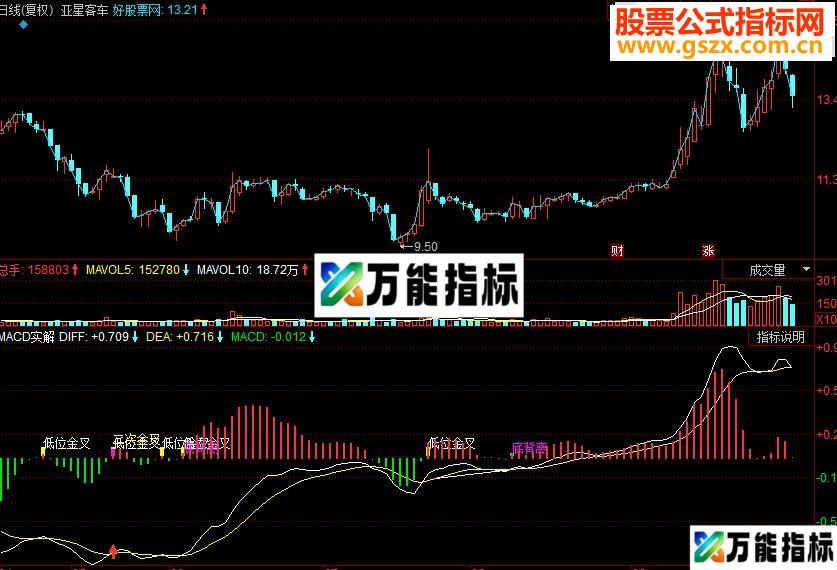 同花顺MACD实解副图源码