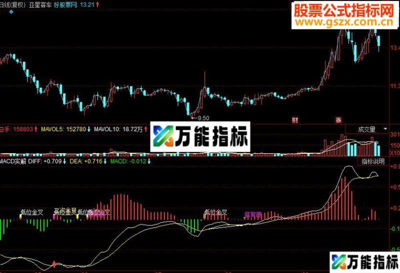 同花顺MACD实解副图源码 EA-万能指标公式