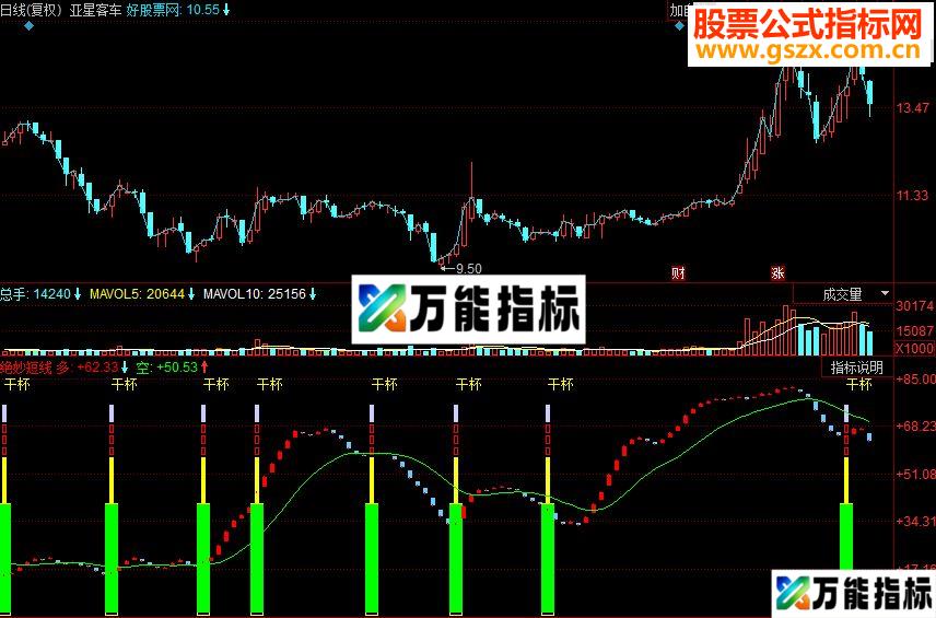 同花顺绝妙短线副图源码 EA-万能指标公式