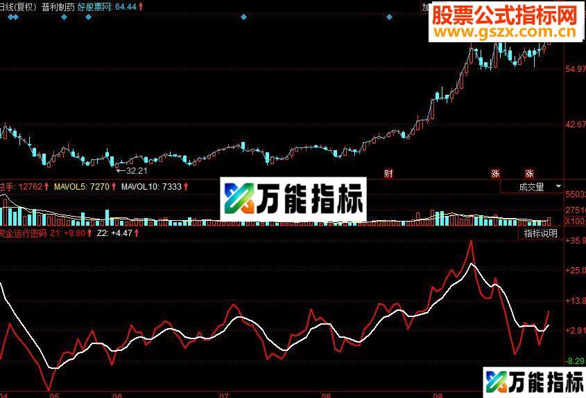 同花顺资金运行密码副图源码