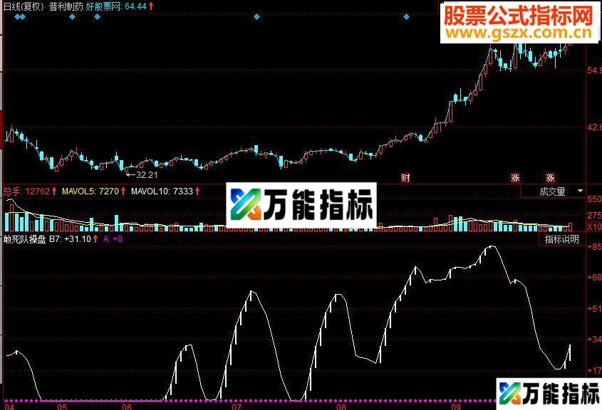 同花顺敢死队操盘副图源码 EA-万能指标公式