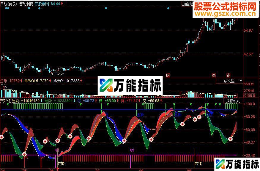 同花顺双彩虹趋势线副图源码 EA-万能指标公式