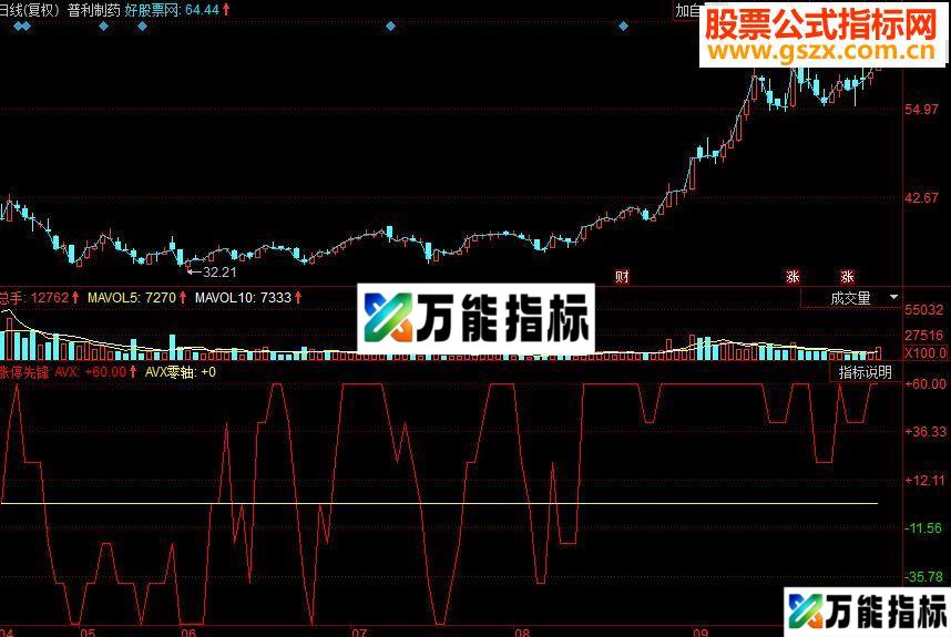 同花顺涨停先锋副图源码 EA-万能指标公式
