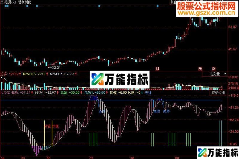 同花顺找顶底副图源码 EA-万能指标公式