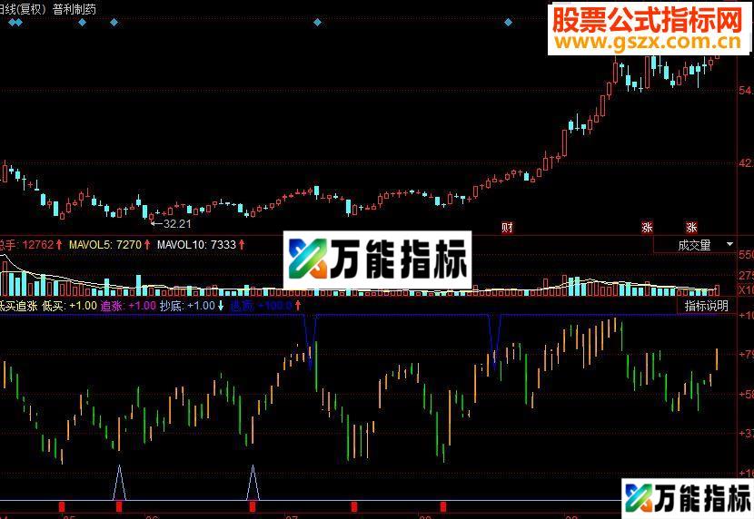 同花顺低买追涨副图指标 源码 正三角形买入 倒三角形卖出