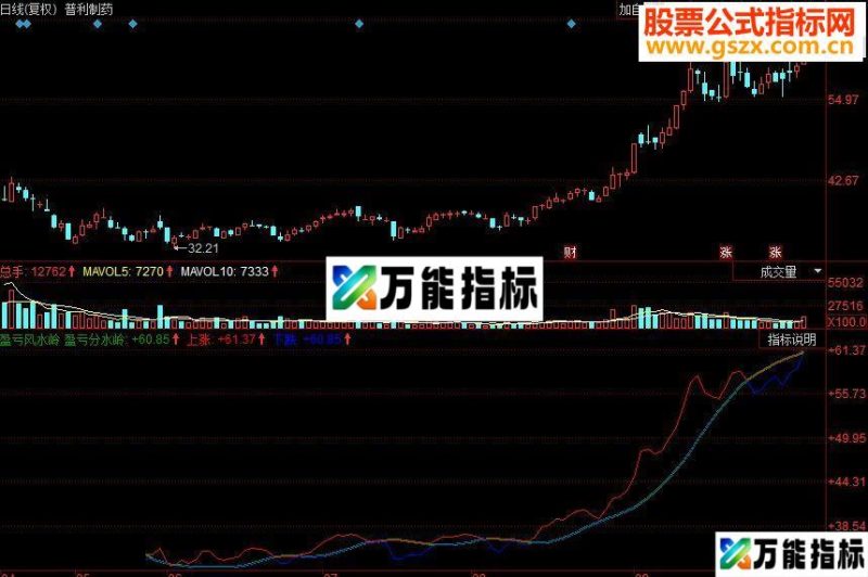 同花顺盈亏风水岭副图源码 EA-万能指标公式