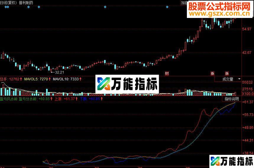 同花顺盈亏风水岭副图源码 EA-万能指标公式