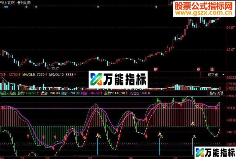 同花顺非常实用的绝品火焰山副图源码 EA-万能指标公式