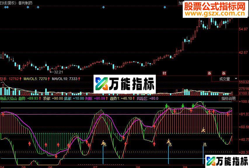 同花顺非常实用的绝品火焰山副图源码 EA-万能指标公式