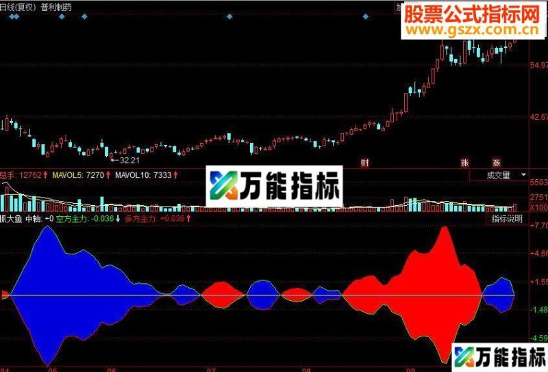 同花顺抓大鱼副图源码 EA-万能指标公式