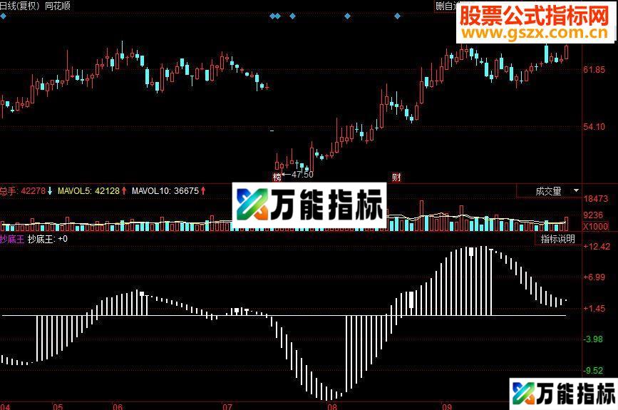 同花顺抄底王副图源码 EA-万能指标公式