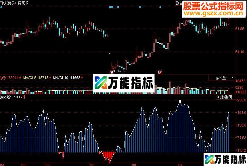 同花顺请收红包 红包消失买副图源码