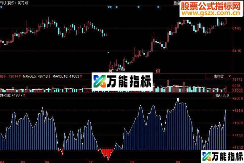 同花顺请收红包 红包消失买副图源码 EA-万能指标公式