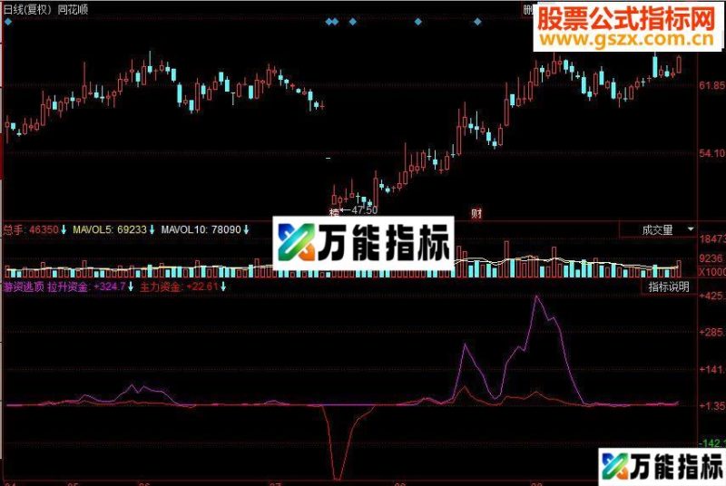 同花顺游资逃顶副图源码 EA-万能指标公式