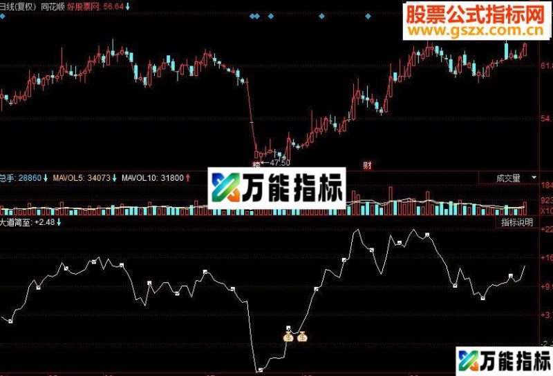 同花顺大道简至副图源码 EA-万能指标公式