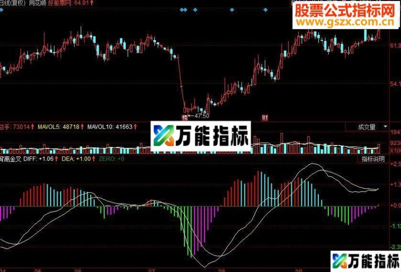 同花顺背离金叉副图源码 EA-万能指标公式