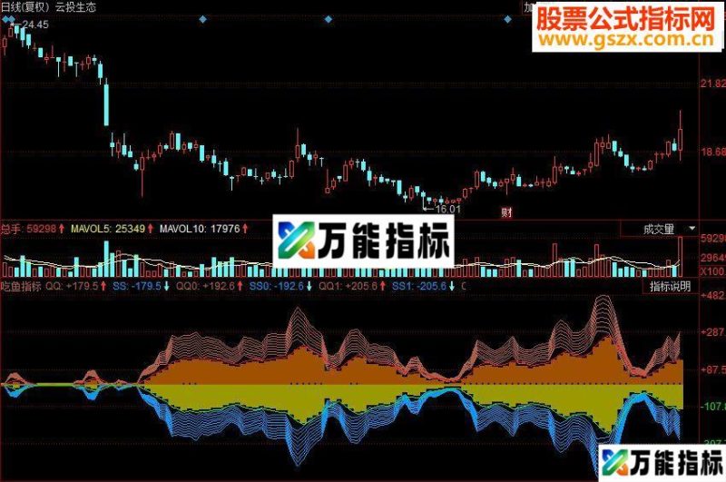 同花顺吃鱼副图源码 EA-万能指标公式