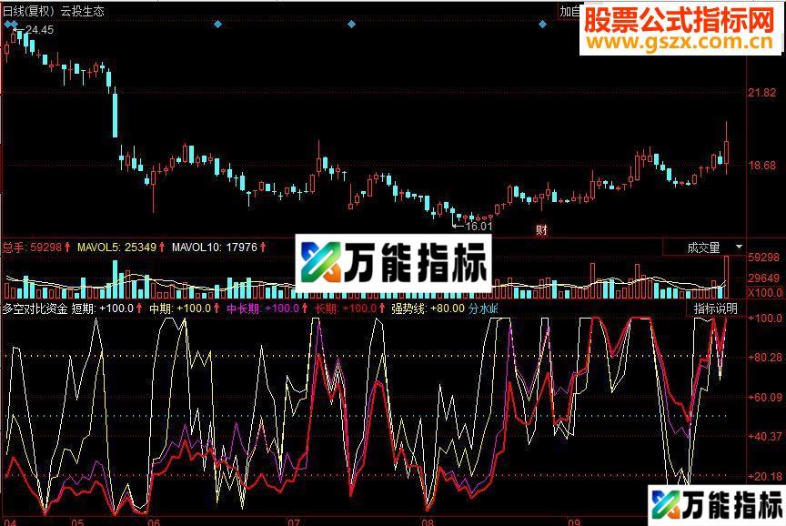 同花顺多空对比资金副图源码 EA-万能指标公式