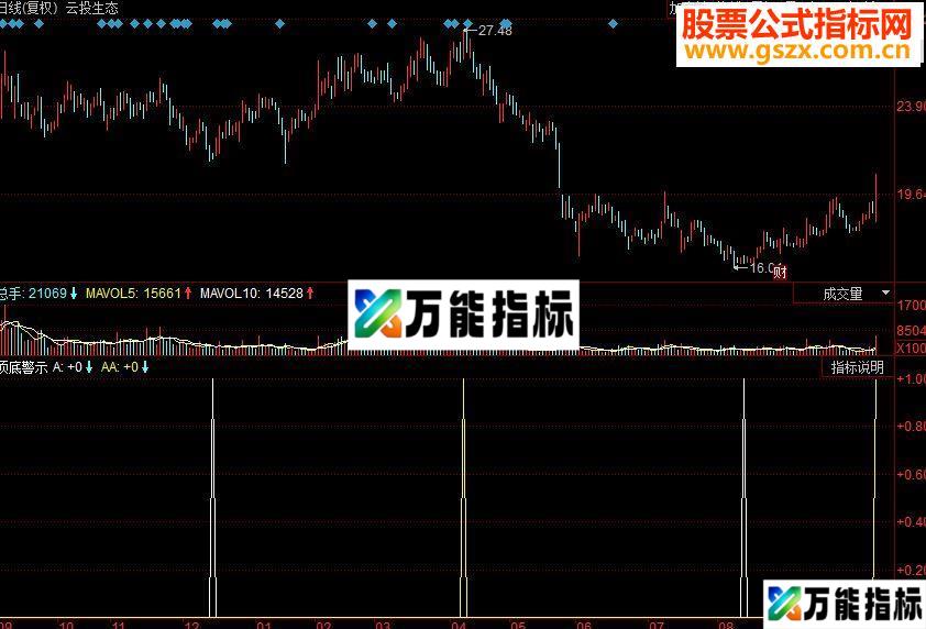 同花顺顶底警示短线副图源码