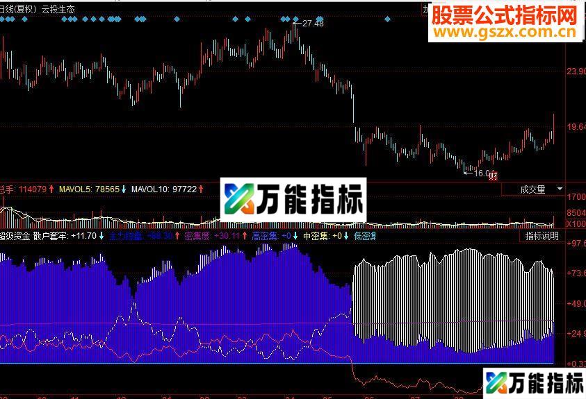 同花顺极好用 超级资金副图源码 EA-万能指标公式