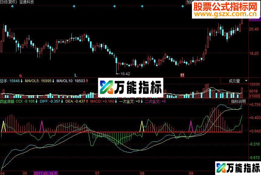 同花顺四金探路副图指标 源码 显示macd指标的四次金叉示意图
