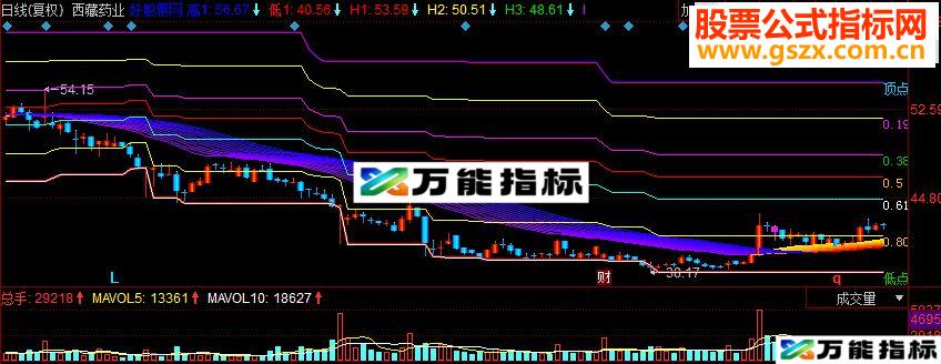 同花顺黄金分割线副图源码 EA-万能指标公式
