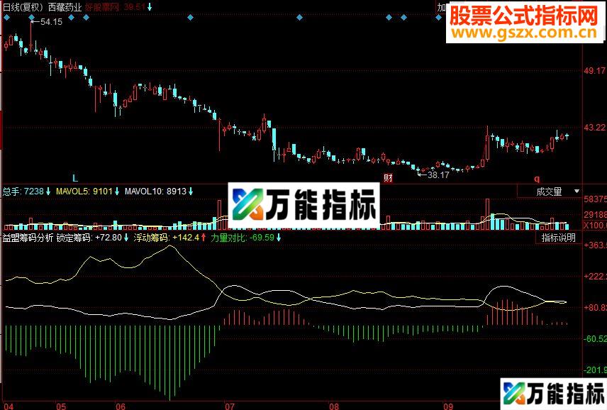 同花顺益盟筹码分析副图源码 EA-万能指标公式