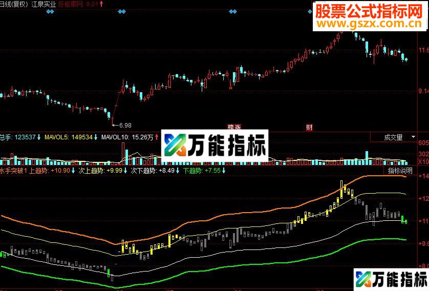 同花顺水手突破副图源码 EA-万能指标公式