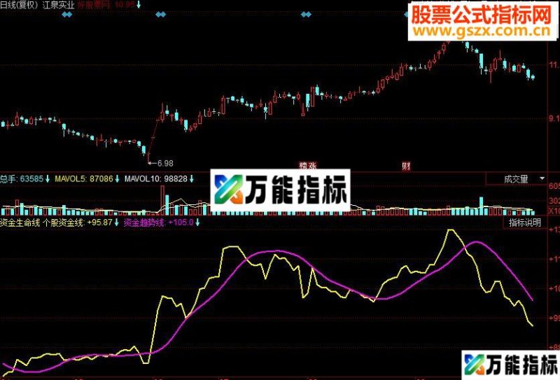同花顺资金生命线副图源码 EA-万能指标公式