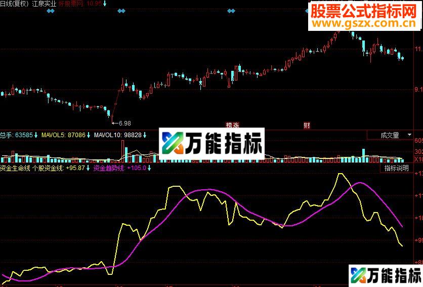 同花顺资金生命线副图源码 EA-万能指标公式