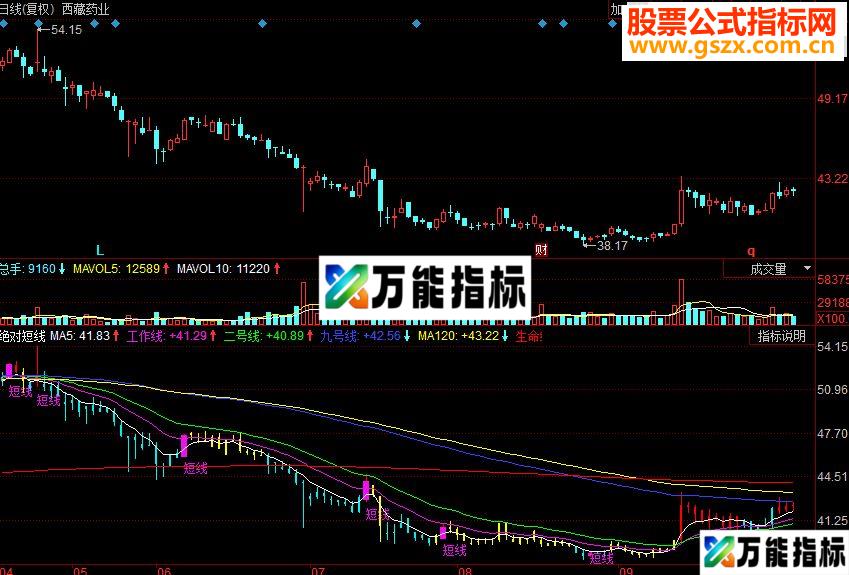 同花顺绝对短线副图源码 EA-万能指标公式