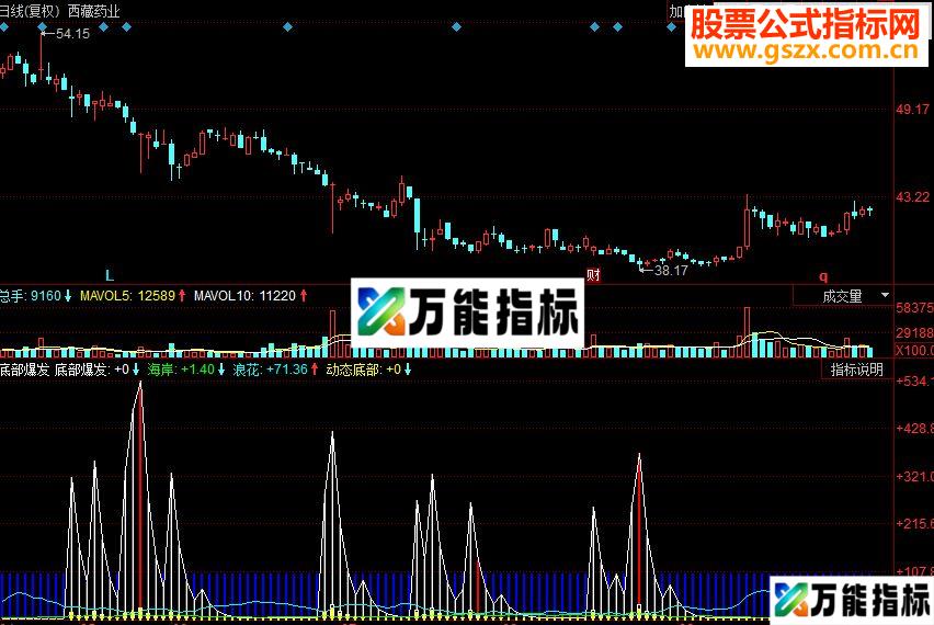 同花顺底部爆发公式 比较全面 EA-万能指标公式