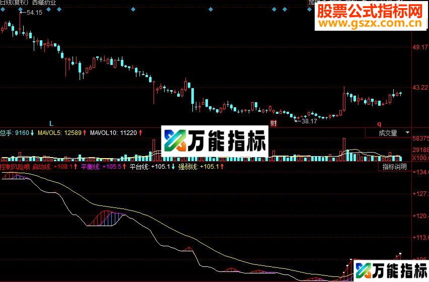 同花顺控制风险副图源码 EA-万能指标公式