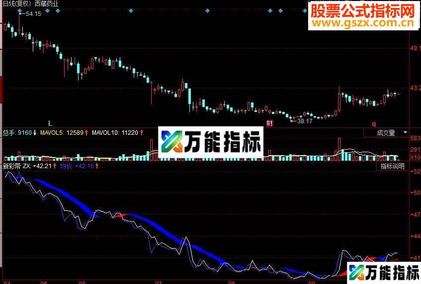 同花顺新彩带副图源码 EA-万能指标公式