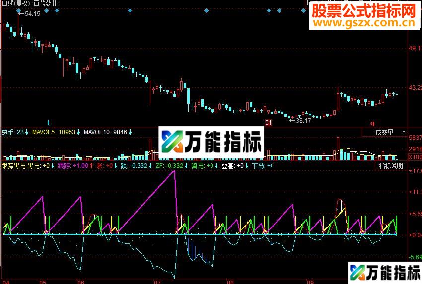 同花顺 跟踪黑马副图源码 EA-万能指标公式