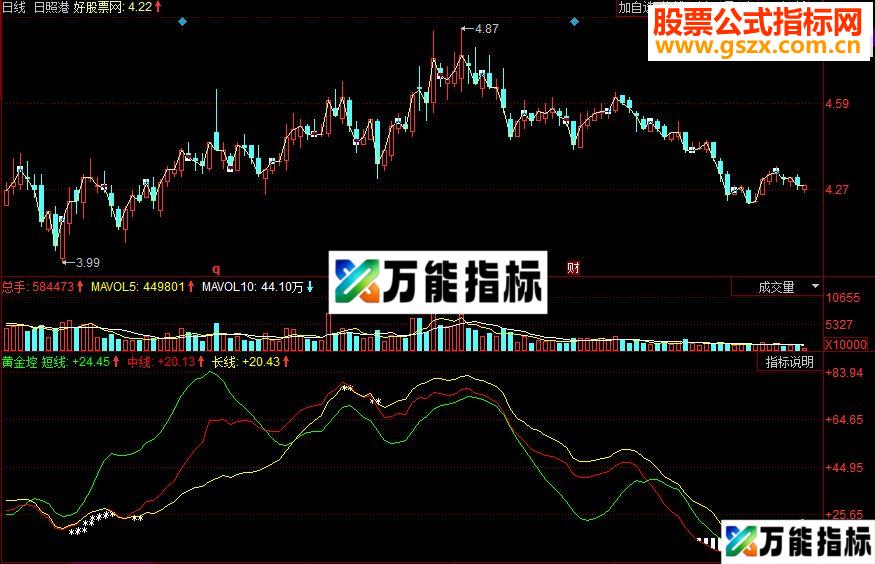同花顺黄金埪副图源码 EA-万能指标公式