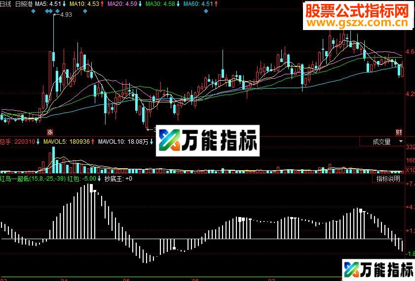 同花顺红鸟一超低副图源码