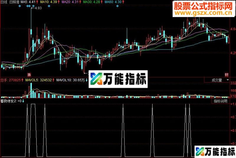 同花顺蓄势待发副图源码 EA-万能指标公式