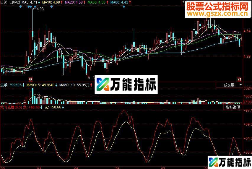 同花顺龙飞凤舞副图源码