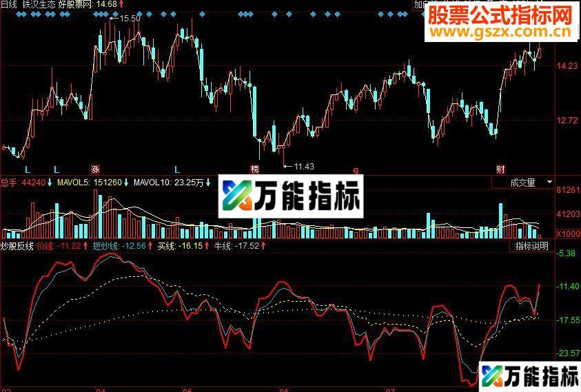 同花顺炒股反线副图源码