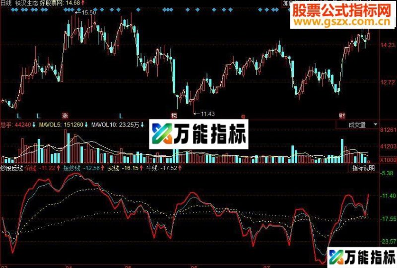 同花顺炒股反线副图源码 EA-万能指标公式